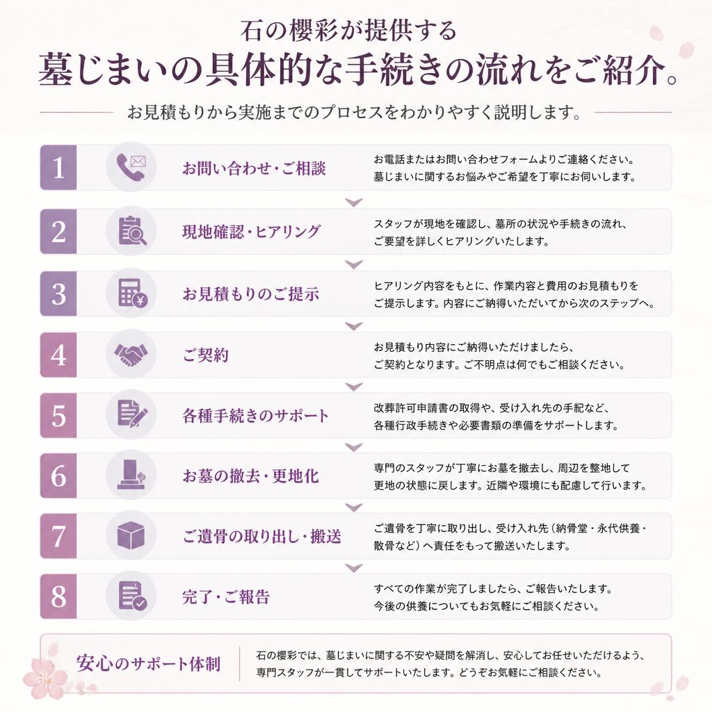 墓じまいの流れ