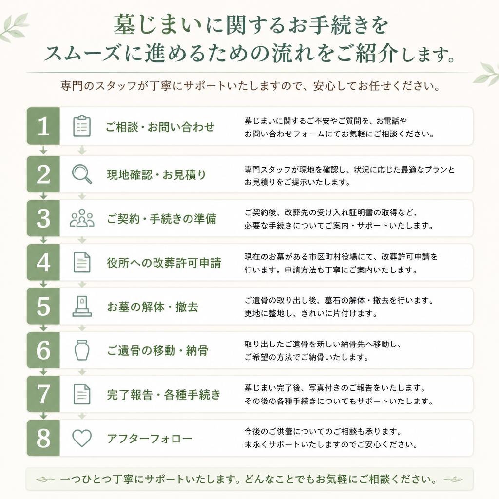 墓じまいサポートの流れ