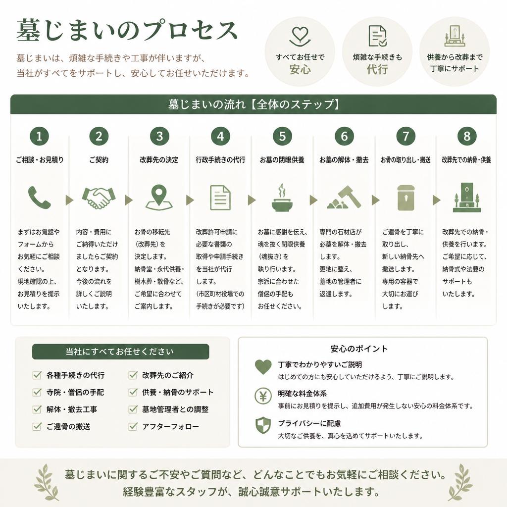 墓じまいの流れ