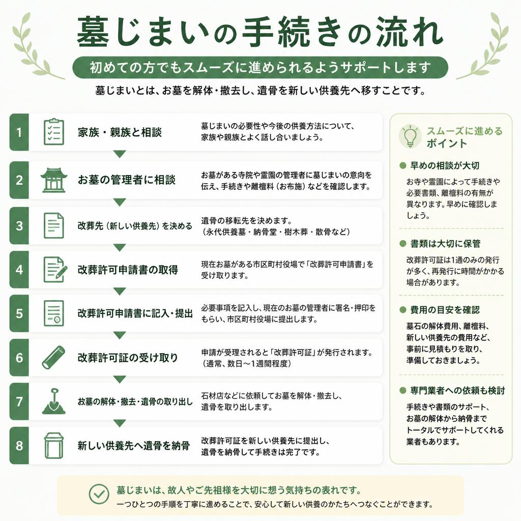 手続きの流れ