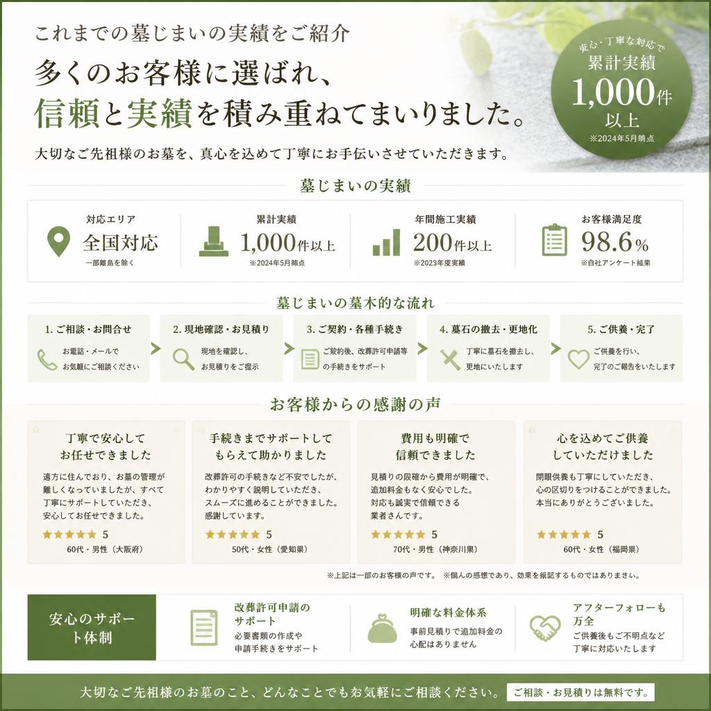 実績とお客様の声