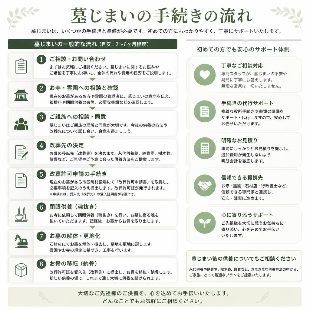 手続きの流れ