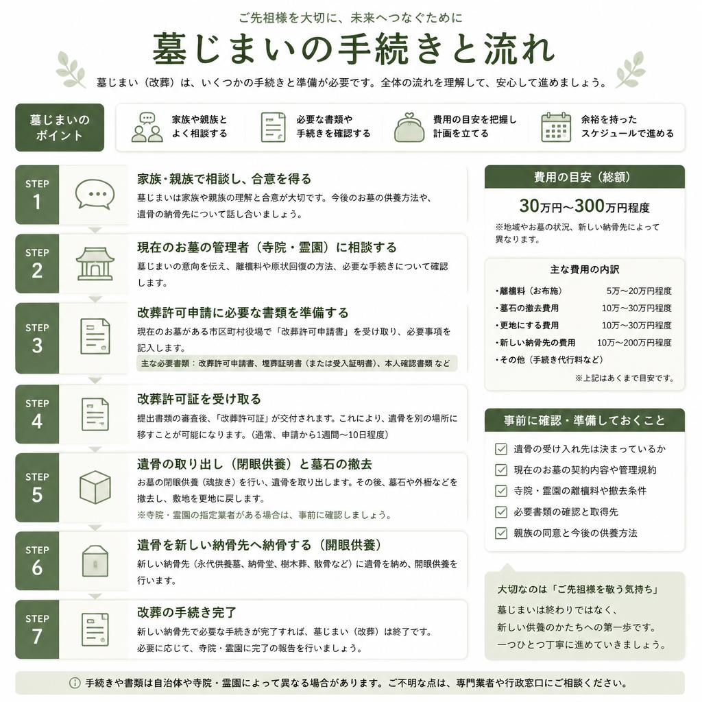 墓じまいの流れと手続き