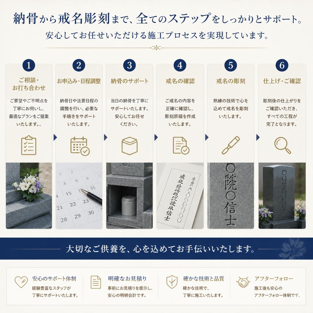 安心の施工プロセス