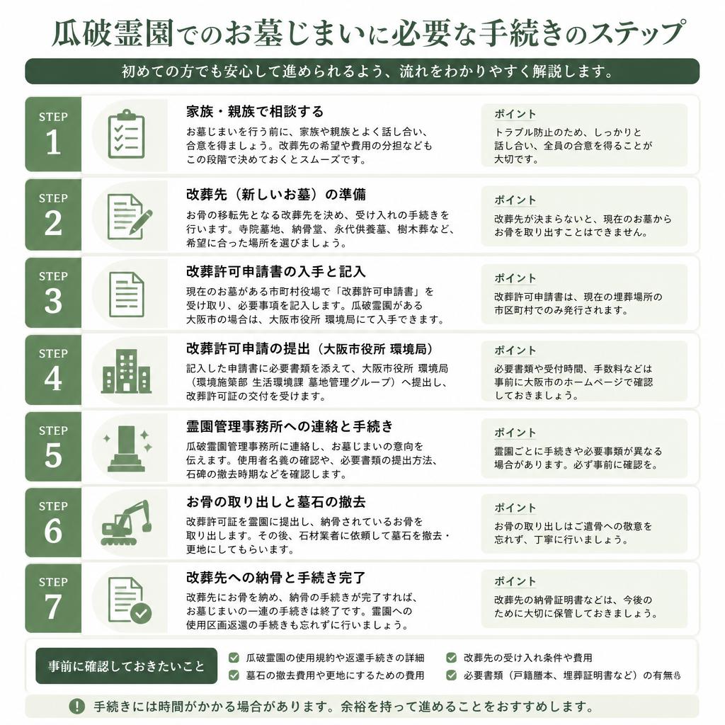 瓜破霊園の撤去手続きの流れ